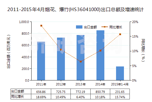 2011-2015年4月煙花、爆竹(HS36041000)出口總額及增速統(tǒng)計(jì)
